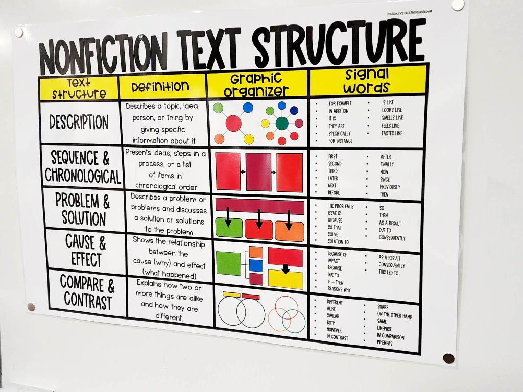 Nonfiction Text Structure Anchor Chart [Hard Good] – Option 1