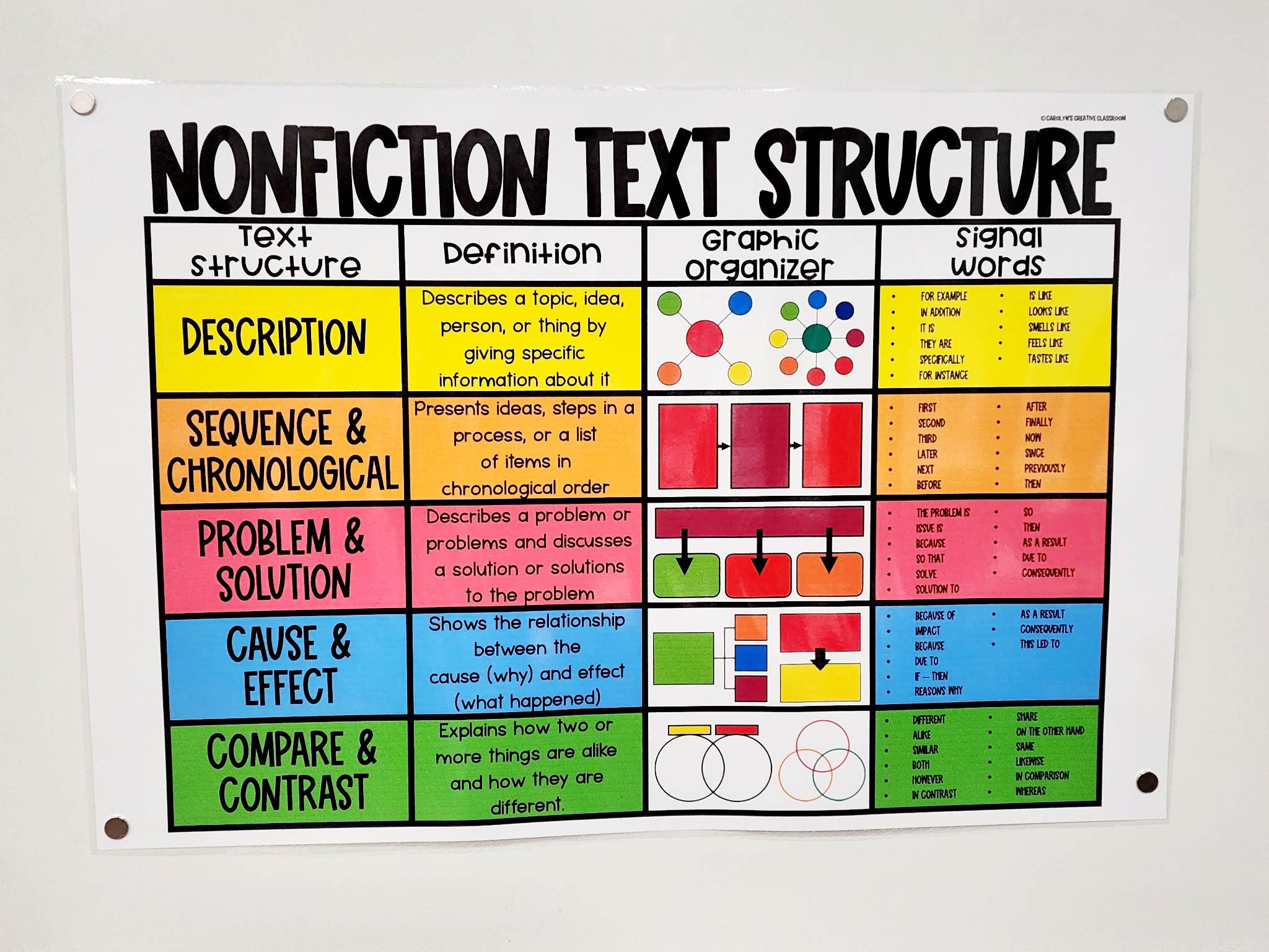 Nonfiction Text Structure Anchor Chart [Hard Good] - Option 2
