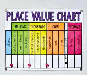 Place Value Anchor Chart [Hard Good] - Decimals to hundredths