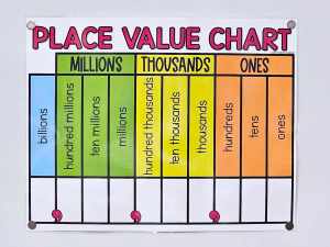 Place Value Anchor Chart [Hard Good] - Option: Ones to Billions
