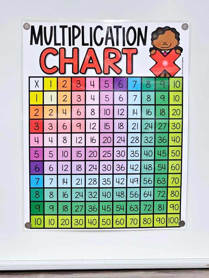 Multiplication Chart Anchor Chart [Hard Good] – Option #2