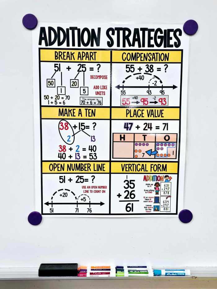Addition Strategies Anchor Chart [Hard Good] – Option 2